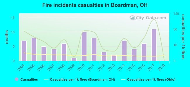 Fire incidents casualties in Boardman, OH