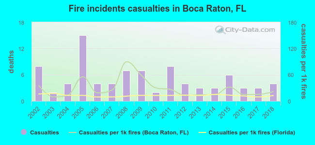 Fire incidents casualties in Boca Raton, FL