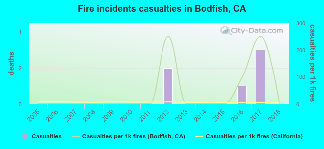 Fire incidents casualties in Bodfish, CA