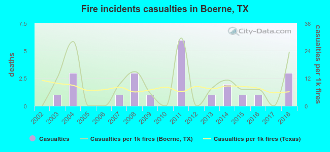 Fire incidents casualties in Boerne, TX