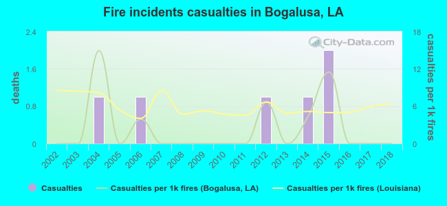 Fire incidents casualties in Bogalusa, LA