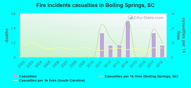 Fire incidents casualties in Boiling Springs, SC