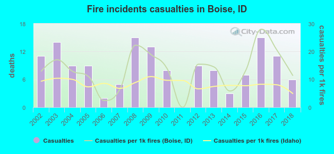 Fire incidents casualties in Boise, ID