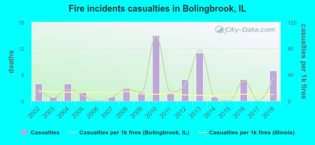 Fire incidents casualties in Bolingbrook, IL