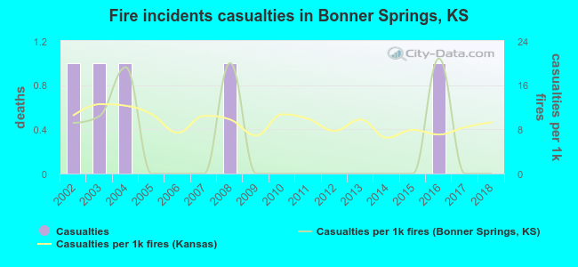 Fire incidents casualties in Bonner Springs, KS