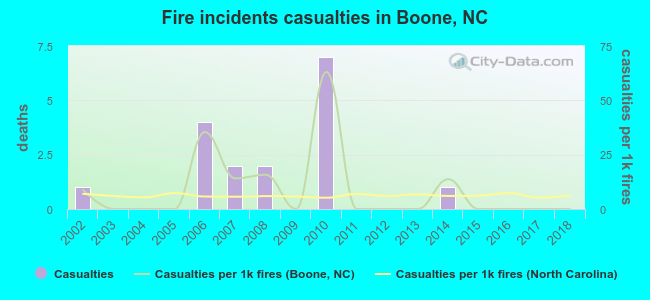 Fire incidents casualties in Boone, NC