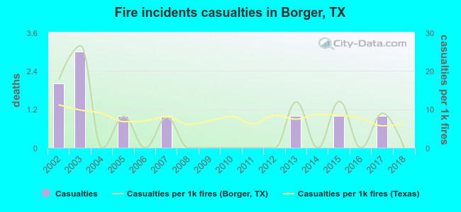 Fire incidents casualties in Borger, TX