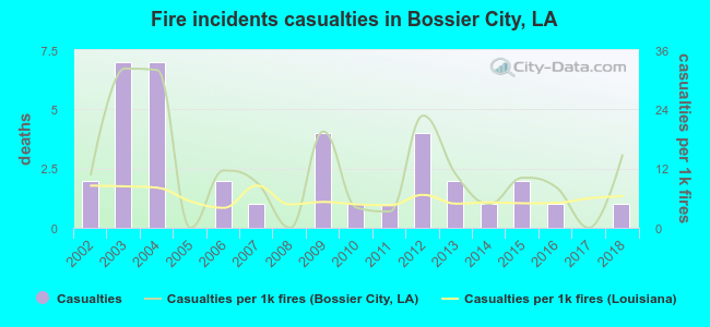 Fire incidents casualties in Bossier City, LA