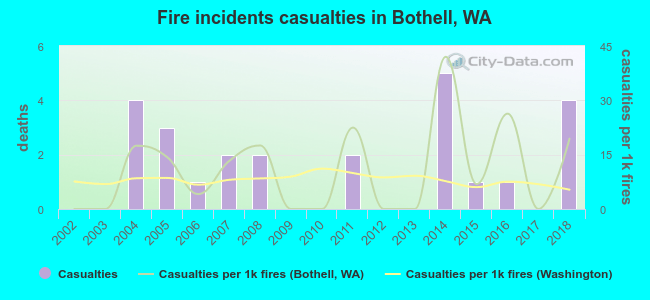 Fire incidents casualties in Bothell, WA