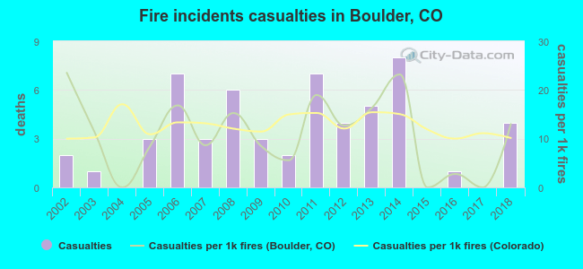 Fire incidents casualties in Boulder, CO