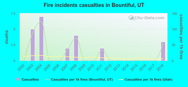 Fire incidents casualties in Bountiful, UT