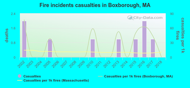 Fire incidents casualties in Boxborough, MA
