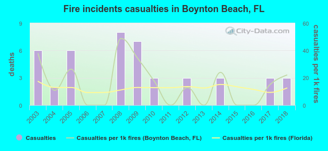 Fire incidents casualties in Boynton Beach, FL