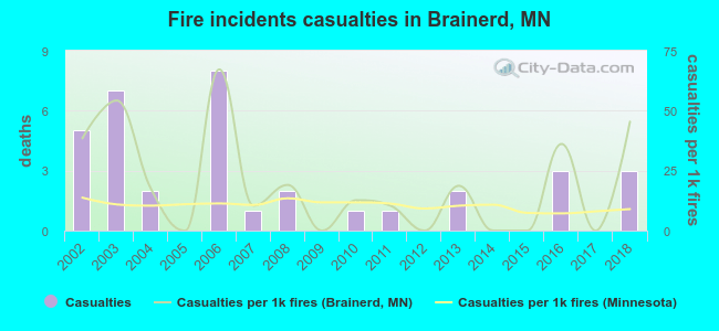Fire incidents casualties in Brainerd, MN