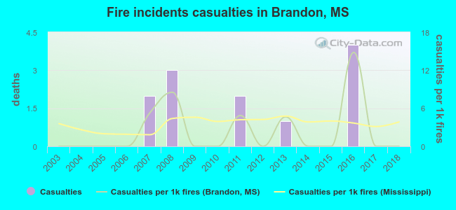 Fire incidents casualties in Brandon, MS