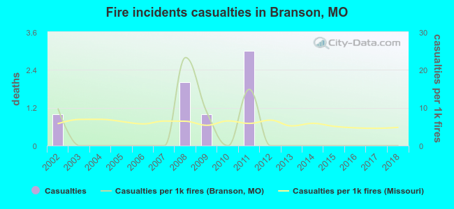 Fire incidents casualties in Branson, MO
