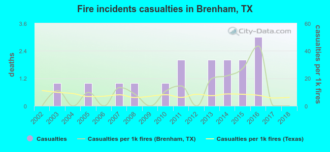 Fire incidents casualties in Brenham, TX