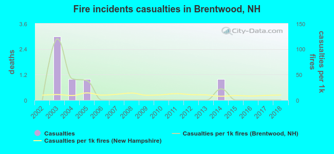 Fire incidents casualties in Brentwood, NH
