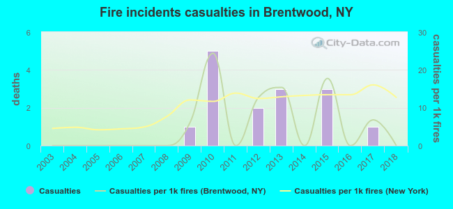 Fire incidents casualties in Brentwood, NY