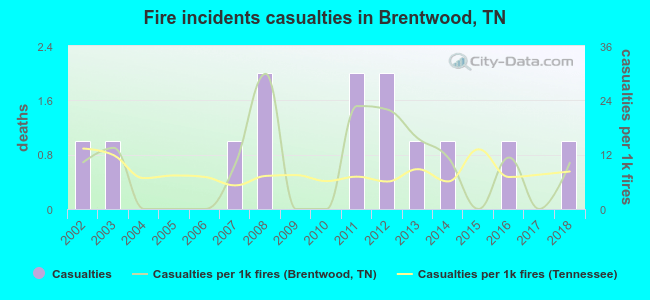Fire incidents casualties in Brentwood, TN