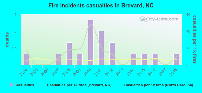 Fire incidents casualties in Brevard, NC