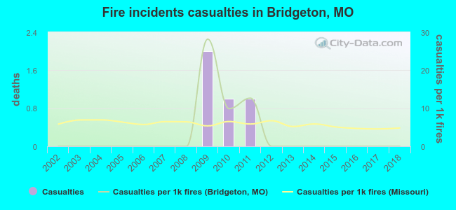 Fire incidents casualties in Bridgeton, MO