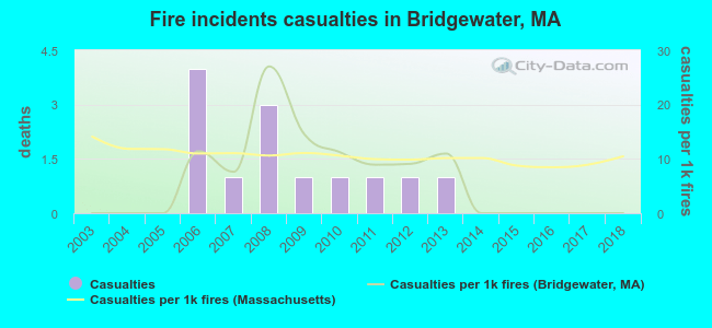 Fire incidents casualties in Bridgewater, MA
