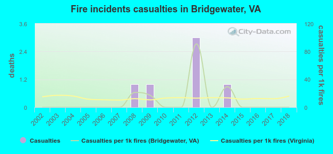 Fire incidents casualties in Bridgewater, VA