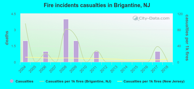Fire incidents casualties in Brigantine, NJ