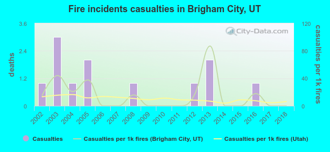 Fire incidents casualties in Brigham City, UT