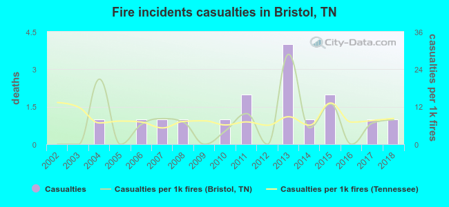 Fire incidents casualties in Bristol, TN
