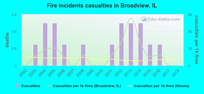 Fire incidents casualties in Broadview, IL