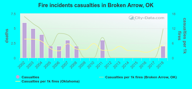 Fire incidents casualties in Broken Arrow, OK