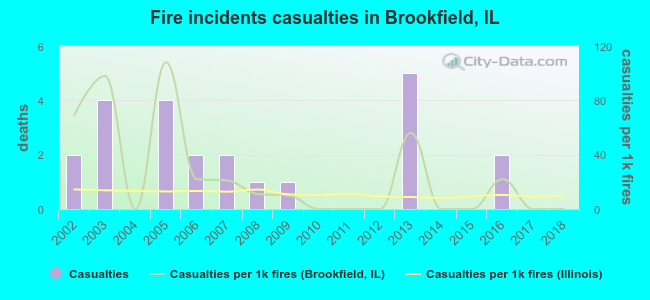 Fire incidents casualties in Brookfield, IL