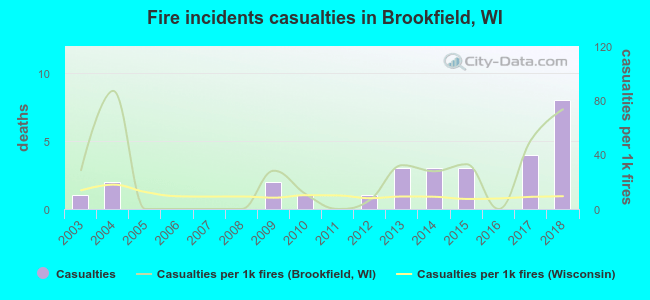 Fire incidents casualties in Brookfield, WI