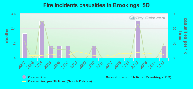 Fire incidents casualties in Brookings, SD