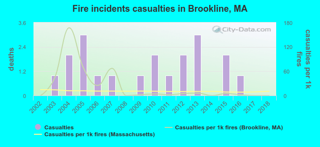 Fire incidents casualties in Brookline, MA