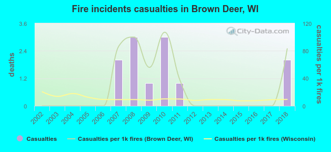 Fire incidents casualties in Brown Deer, WI