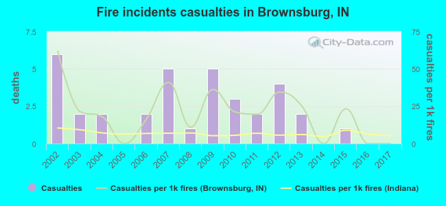 Fire incidents casualties in Brownsburg, IN