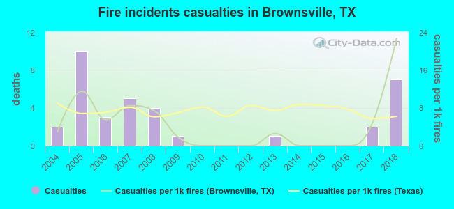 Fire incidents casualties in Brownsville, TX