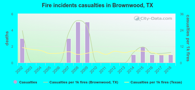 Fire incidents casualties in Brownwood, TX