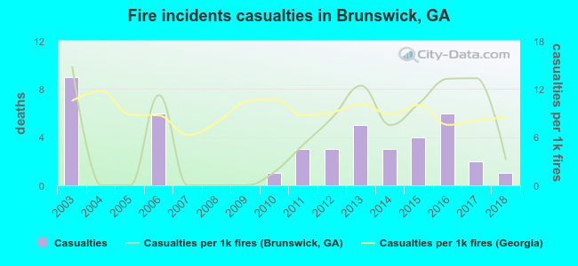 Fire incidents casualties in Brunswick, GA