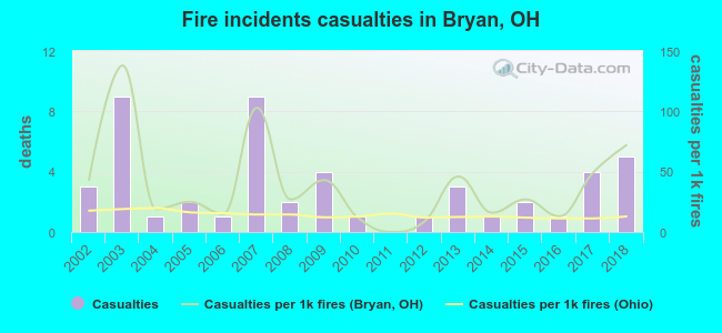 Fire incidents casualties in Bryan, OH