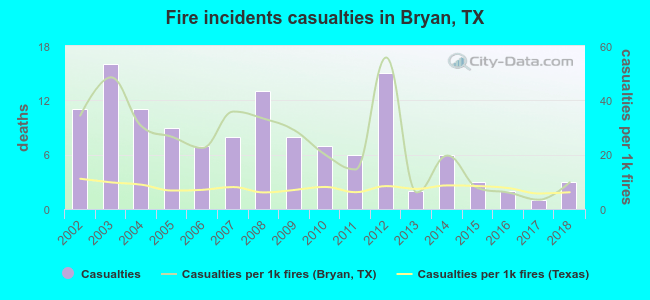 Fire incidents casualties in Bryan, TX