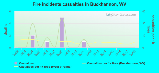 Fire incidents casualties in Buckhannon, WV