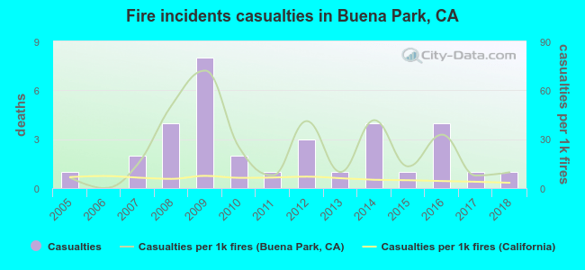 Fire incidents casualties in Buena Park, CA