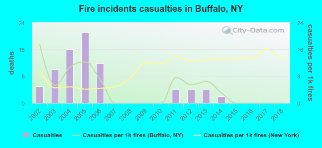 Fire incidents casualties in Buffalo, NY