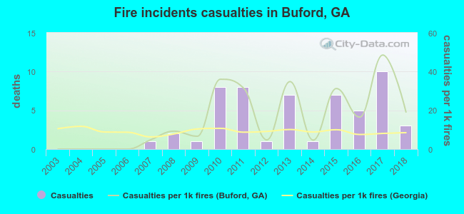 Fire incidents casualties in Buford, GA