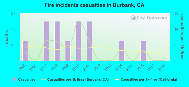 Fire incidents casualties in Burbank, CA