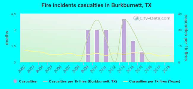 Fire incidents casualties in Burkburnett, TX